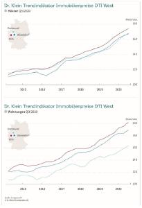 Datenanalyse - Dr. Klein Trendindikator Immobilienpreise (DTI): Region West 3. Quartal 2020