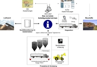 Im vollständig vernetzten Schüttgutunternehmen arbeiten automatisierte Systeme sowohl in der Produktion, als auch in der Verwaltung, der Qualitätssicherung und bei den Aufgaben rund um die Materiallogistik der Baustelle