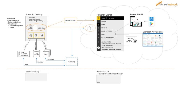 Microsoft Power BI Architektur-Schaubild von consultnetwork.jpg