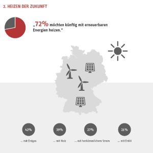 Heizen der Zukunft