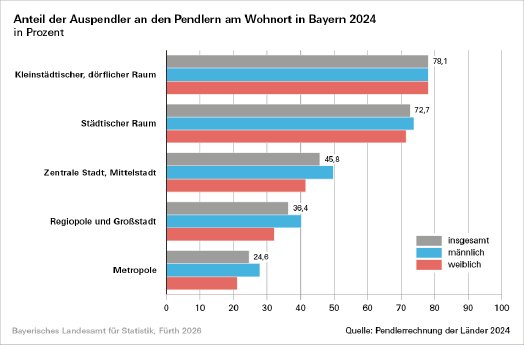 167_2026_42_a__einpendelentfernungen_2024_abb_1.png