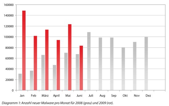 Diagramm1_Malware_pro_Monat09.jpg