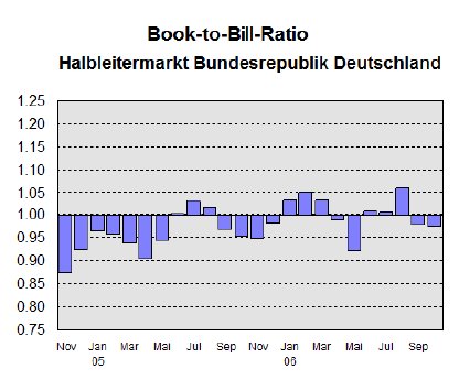 Block to Bill Ratio Halbleitermarkt Bundesrepublik Deutschland.gif