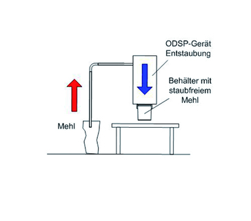 Funktionsweise ODSP Gerät