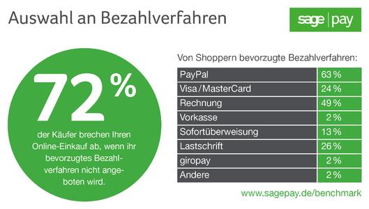 Bezahlseiten sind Schlüsselstelle für erfolgreichen E-Commerce