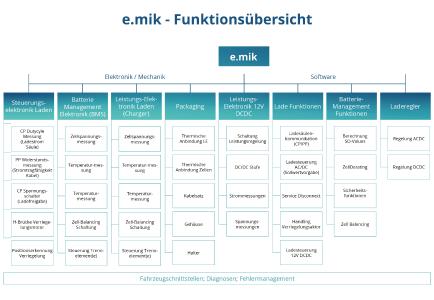 e.mik ermöglicht dem Kunden jede Funktion individuell nach Bedarf und Anforderung auszuwählen, Quelle: e.telligent GmbH