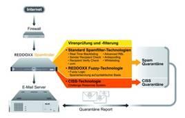 Schema REDDOXX-Spamfinder