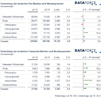 Dataforce_20160805_Marktsegmente_Juli_2016.png