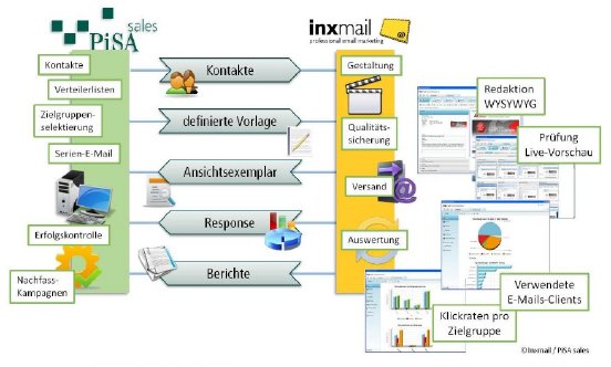 PiSA-sales-inxmail-Kopplung.jpg