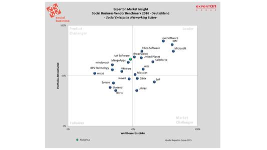 Social Business Vendor Benchmark 2016, © Experton Group AG, publication free of charge