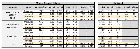 Table 1 – Amended Total Mineral Resource Estimate for the Crawford Nickel-Cobalt Sulphide Project, Ontario