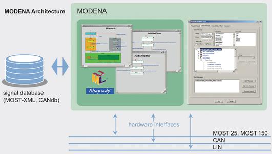 MODENA 5: The new release allows ECU-functions, ECU-communication and embedded systems to be tested on a MOST150 bus system