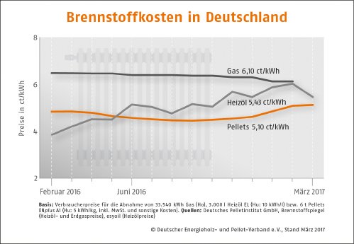 DEPI_Brennstoffkosten-Deutschland_Maerz_2017.jpg