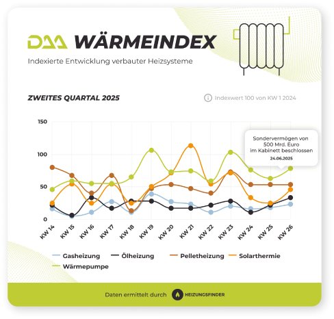 daa_waermeindex_gewerke_q2_2025_a740ba49a3.png