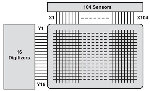 Figure 1. The CERN requirement requires a matrix to connect up to 104 analogue sources to up to 16 digitisers