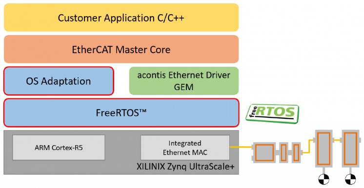 Support for FreeRTOS on Xilinx UltraScale+ on R5 Core.png