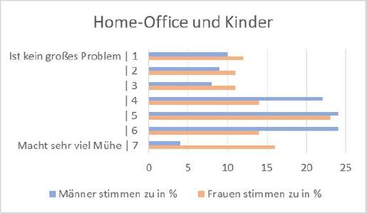 Home-Office und Kinderbetreuung