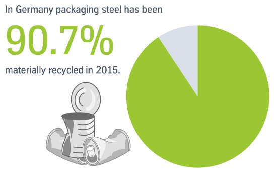 Materially recycling rate 2015 in Germany 90.7 percent.png
