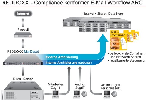 REDDOXX Compliance konformer E-Mail Workflow.jpg