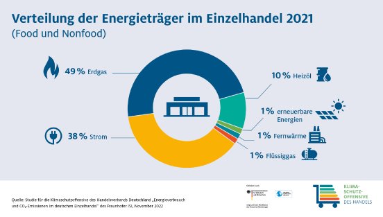 Klimaschutzoffensive_HDE_Verteilung_Energietr%C3%A4ger_Einzelhandel_2021.png