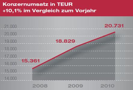 Konzernumsatz jeweils zum 30.06.