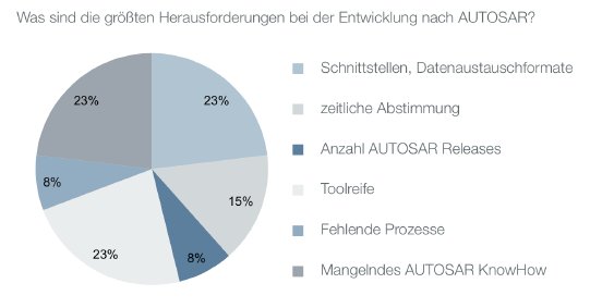 Invensity Graphik Autosar_Herausforderungen.png