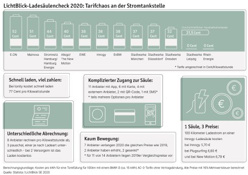 LichtBlick_Infografik_Ladesäulencheck-2020.jpg