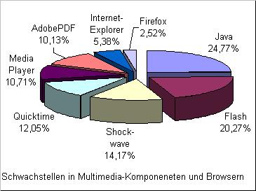 Schwachstellen in typischen Multimedia-Komponenten hier: 67.870 untersuchte PCs, 43.317 davon mit Mängeln, Prozentzahlen bezogen auf 100% aller mangelhaften PCs - grafisch