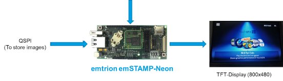 emtrion emSTAMP-Neon-CM7 mit TouchGFX Applikation.png