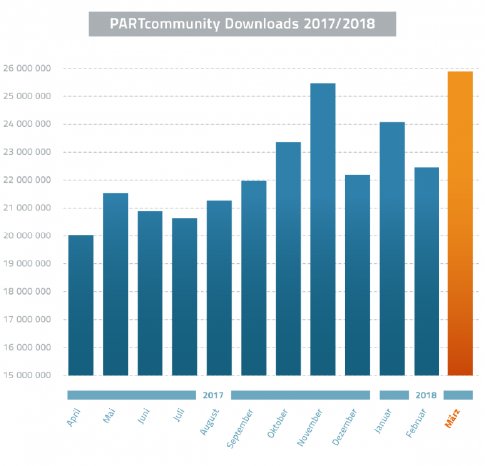 2018-04-24_partcommunity_statistics_de-f394c0c9.png