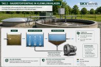 In Kleinkläranlagen benötigen aerobe Mikroorganismen ausreichend Sauerstoff, um organische Belastungen im Abwasser abzubauen. Seitenkanalverdichter stellen den dafür benötigten kontinuierlichen Luftstrom bereit. Entscheidend sind dabei nicht nur der Volumenstrom, sondern auch die Einblastiefe, die Druckverluste im Leitungssystem und der Widerstand der eingesetzten Belüfter.
