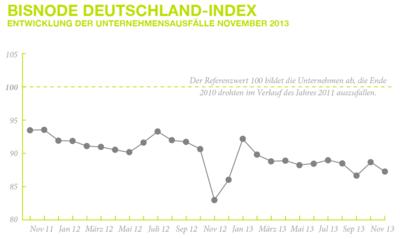 BisnodeGrafikDeutschlandindexNov13.png