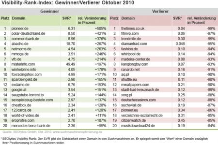 Grafik Monats SVR SEOlytics Oktober