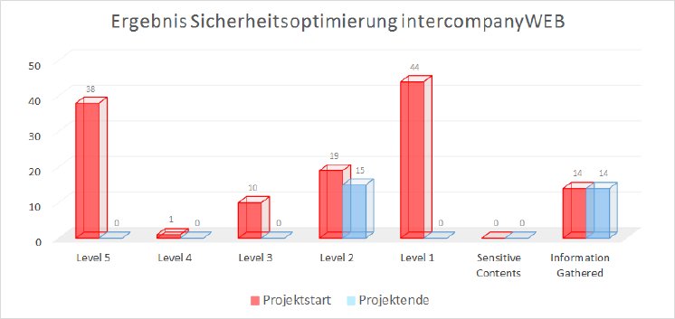 intercompanyWEB-Ergebnis-Sicherheitscheck-l.png