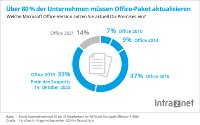 Intra2net_Statistik_Microsoft Office Upgrade_2024