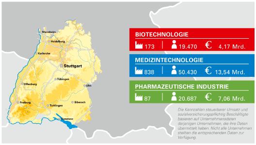 Der steuerbare Umsatz und die Beschäftigten der Gesundheitsindustrie in Baden-Württemberg wurden vom Statistischen Landesamt Baden-Württemberg auf Basis der BIOPRO Datenbank ermittelt, sofern diese Daten zum Zeitpunkt der Abfrage von den Unternehmen übermittelt wurden, und beziehen sich auf das Jahr 2017. Die Unternehmensdatenbank der BIOPRO Baden-Württemberg listet 173 Biotechnologie-Unternehmen, 838 Medizintechnik-Unternehmen und 87 Unternehmen der Pharmazeutischen Industrie, die am Standort forschen, entwickeln und/oder produzieren (Stand 7/2019). Für 143 der Biotechnologie-Unternehmen, 797 der Medizintechnik-Unternehmen und 84 der Pharmazeutischen Unternehmen konnte das Statistische Landesamt Baden-Württemberg die Kennzahlen ermitteln. Sind Unternehmen nach der Erhebung der BIOPRO Baden-Württemberg in mehr als einer Branche aktiv, wurden die Kennzahlen (Umsatz und Beschäftigte) pro Branche anteilig berücksichtigt. © BIOPRO Baden-Württemberg GmbH