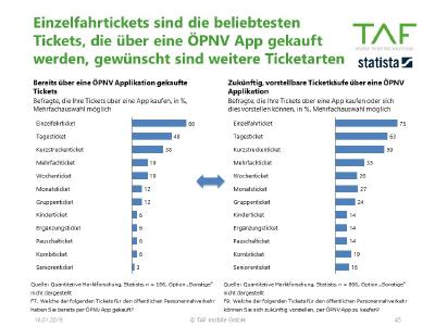 Beliebteste Tickets in der ÖPNV App
