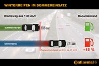 Der Winterreifen-Bremswege verlängert sich im Sommer deutlich