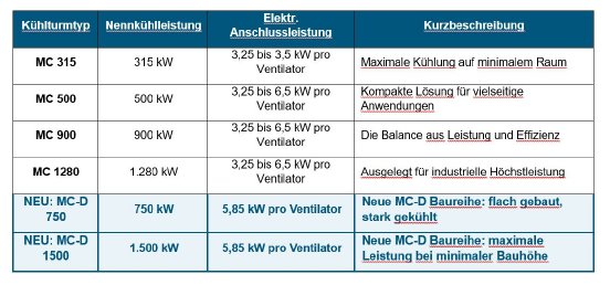 Kühlturmtypen und Nennkühlleistungen im Überblick.JPG