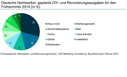 Deutsche Heimwerker