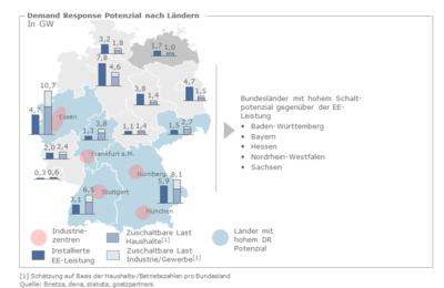 Demand Response-Potenzial nach Bundesländern, Quelle: Bnetza, dena, statista, goetzpartners