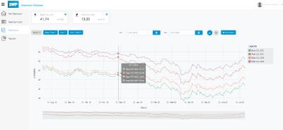 Unter „Preishistorie“ können Sie sehen, wie sich der Preis für das gewünschte Produkt entwickelt hat und somit besser einschätzen, ob sich Tendenzen abzeichnen. (Bild: Screenshot SWP E-Portal).