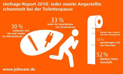 Jobware Umfrage-Report 2018: Wird in deutschen Büros immer sorgloser mit Material, Arbeitszeit und Daten verfahren?