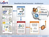 SAP-SharePoint Integration mit dem Cloud Connector