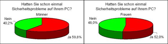 Frauen haben weniger PC-Probleme als Männer