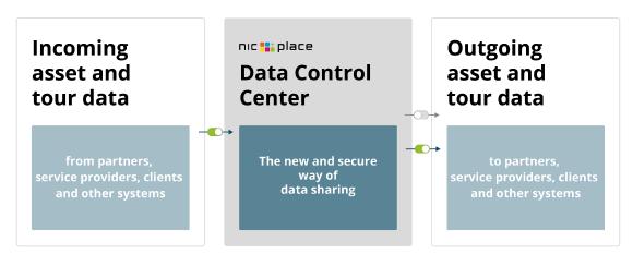 The DCC enables you to run your business in the fragmented and increasingly digitalized logistics industry. It provides all the tools you need for sharing, exchanging and controlling the data flow within your own supply chain.
