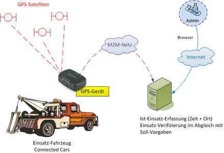 PR-av-IoT und Zeiterfassung
