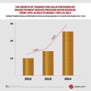 Online Payment Services Provider Adyen Attracted Over $ 260 Million of Investment in Less Than One Year