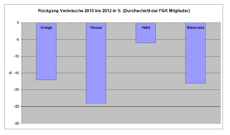 FGKVerbrauchsrückgänge2010_2012_.jpg