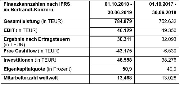 Finanzkennzahlen nach IFRS im Bertrandt-Konzern